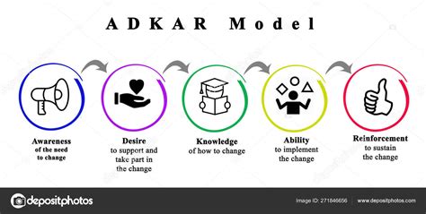 Adkar As Model Of Change Stock Photo By ©vaeenma 271846656