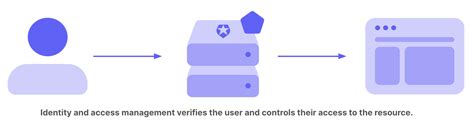 Introduction To Identity And Access Management Iam