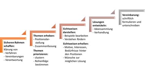 View credits, reviews, tracks and shop for the 2005 cd release of innere konflikte on discogs. Konflikte lösen -mit Hilfe von corsensys - Coaching ...