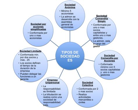 Cuadros Comparativos De Tipos De Sociedades En Argentina Cuadro