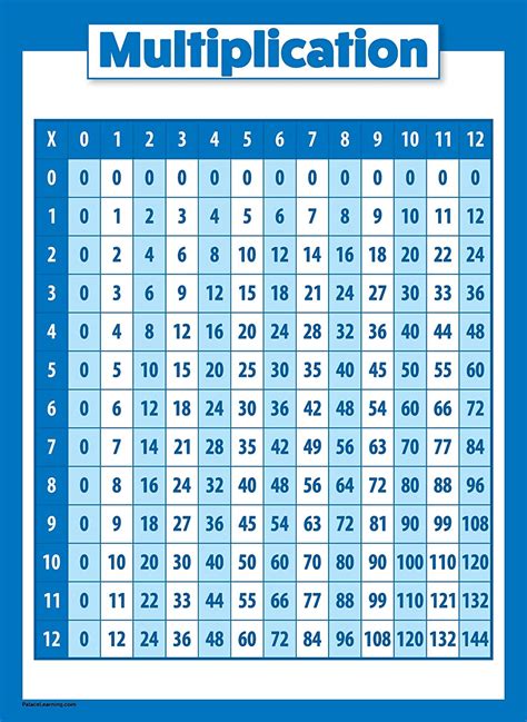 Buy Palace Learning 2 Pack Multiplication Table Poster And Numbers 1