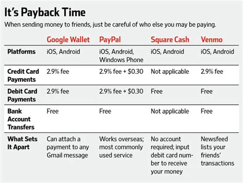 Set up recurring payments to friends or family members. Venmo vs. Square Cash vs. PayPal vs. Google Wallet: The ...