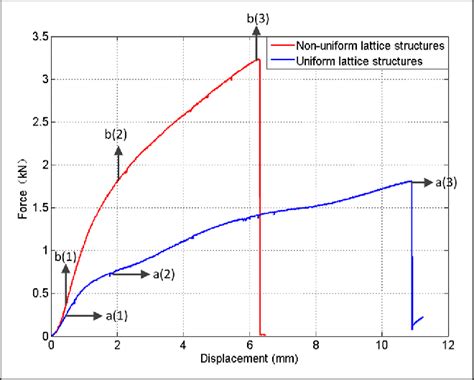 Force Displacement Curves Of Lattice Structures Recorded In Three Point