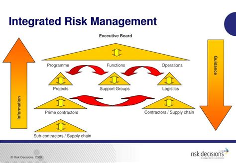 Ppt Managing Risks At The Right Level Powerpoint Presentation Free