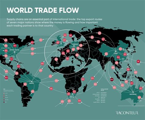 World Trade Flow Raconteur