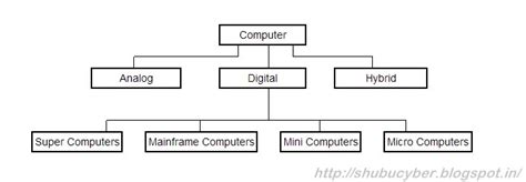 Several Types Of Computers Cyber Fort Tech Niche Blog