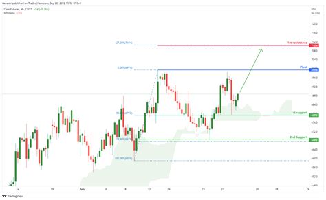 Corn Futures Zc1 H4 Potential For Bullish Rise