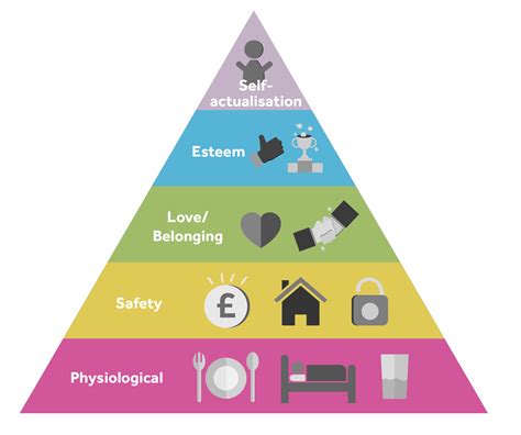 Maslow 's hierarchy of needs maslow's theory of hierarchy of needs is a science of the mind and motivational theory that consists of five tier models that relate human needs, often shown as a pyramid of hierarchical levels. Maslow's hierarchy of needs