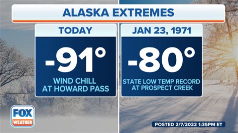 At Minus 91 Degrees Alaskas Feels Like Temperature Was Colder Than The States All Time Record