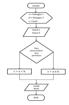 Flowchart Dan Algoritma Redaksiana