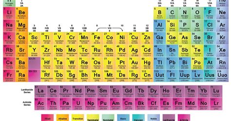 Tabel Periodik Unsur Kimia Terbaru