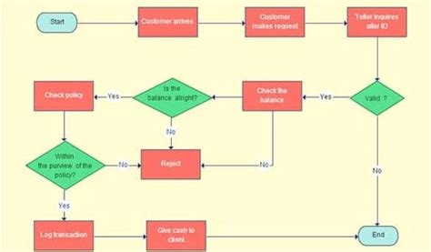 Flowchart Samples Templates 40 Flow Chart Templates Doc Pdf Excel Psd