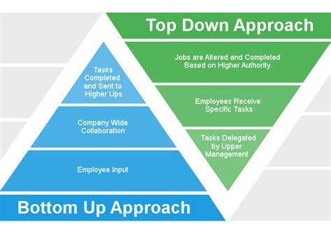 Top Down Vs Bottom Up Approach Smartsheet
