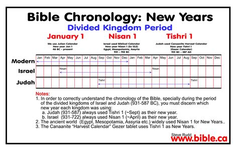Bible Chronology Of Kings Of Judah Israel Solved Divided Kingdom