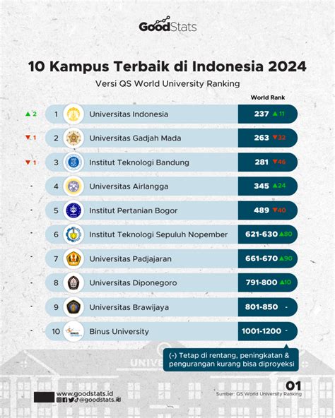 10 Kampus Terbaik Di Indonesia 2024 Goodstats