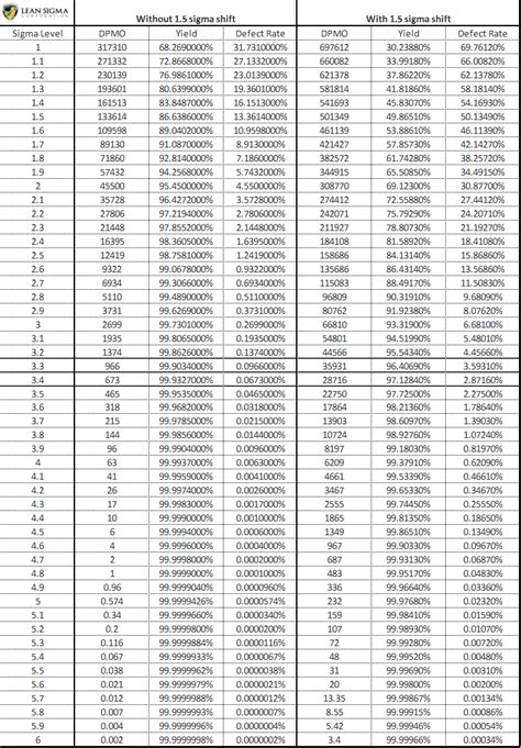 Dpmo is the abbreviation for defects per million opportunities. Free Six Sigma Tools