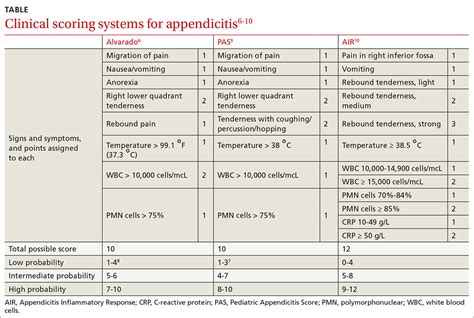 A Practical Guide To Appendicitis Evaluation And Treatment Mdedge