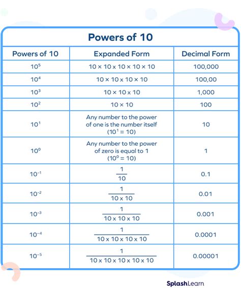 Powers Of Ten Definition Converting Numbers Example Facts