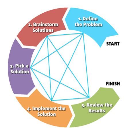 5 Steps Problem Solving Process