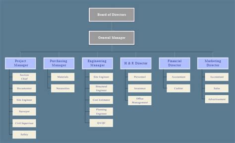 Easy Steps To Create A Construction Company Organizational Chart Easy Steps To Create A