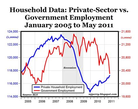 CARPE DIEM: Household Survey: Private Sector Gains 373,000 Jobs in May