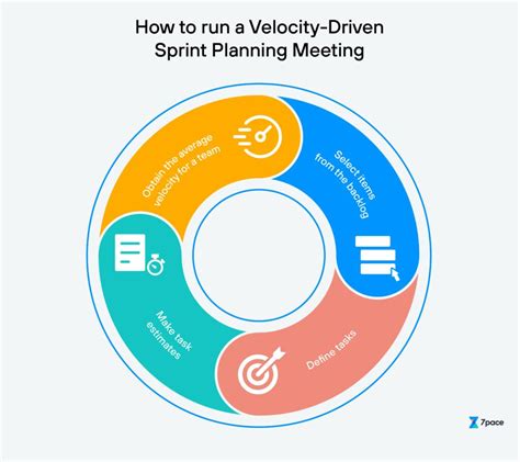 Maximize Sprint Efficiency With Velocity Driven Planning 7pace