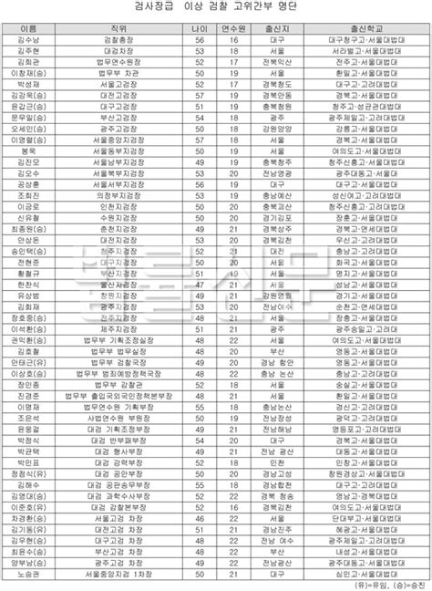 우리는 자기 소개, 취미, 집, 날짜, 가족, 하루 일과를 공부했습니다. 서울중앙지검장 이영렬… 서울고검장 박성재