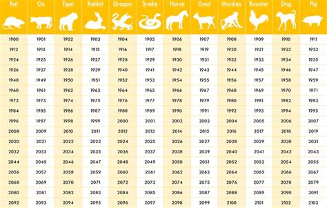 Chinese Zodiac Year Animal Chart Zodiac Years Chinese New Year
