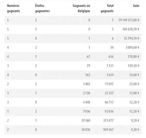 This is the results page for the 1414th euromillions draw, which took place on 09/04/2021. EuroMillions (tirage du 9 avril 2019): le jackpot remporté ...