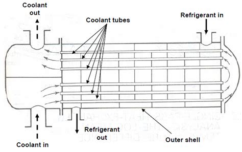 But we need a good difference of temperature (temperature gradient) between the cooling water and the distillate all the way along the condenser, and not just. Types of condensers / Comparison between air-cooled and ...