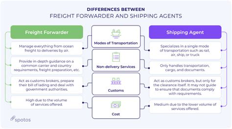 Freight Forwarder Vs Shipping Agent Whats The Difference Spotos
