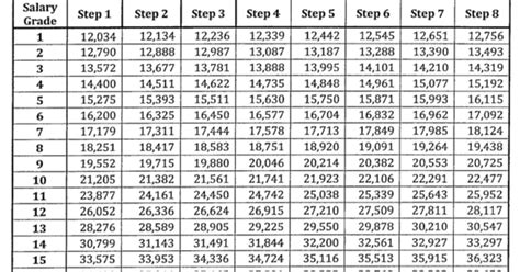 Second Tranche 2021 Salary Standardization Law 5 Ssl 5 Salary Grade