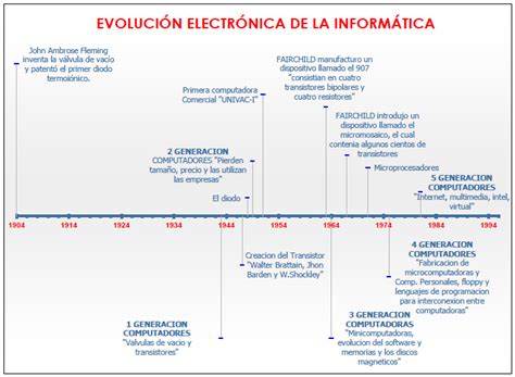 Herramientas Telematicas 2013 I EvoluciÓn Electronica De La Informatica