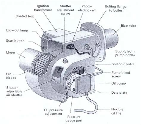What Are Burners Used In Boilers Types Of Burners Field