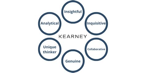 Free Guide To Kearney Consulting Case Interviews