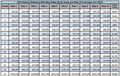 2021 Pay Raise Or Not For Federal Employees On Gs Pay Scale Trump Now