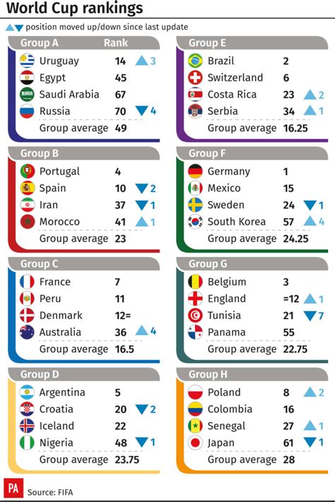 Fifa Rankings Underline Englands World Cup Challenge Express And Star