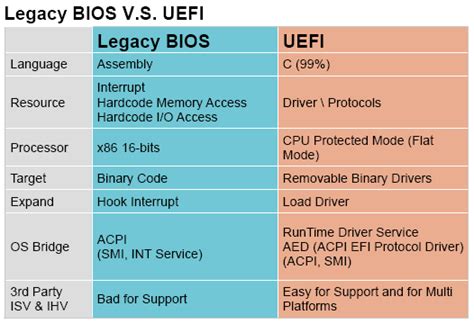 Uefi Vs Bios Understanding The Differences Between Uefi Gpt Mbr And