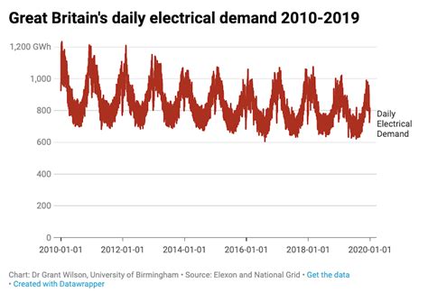 Britains Electricity Since 2010 Wind Surges To Second Place Coal
