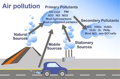Types Of Air Pollutants Primary And Secondary And Their Meas