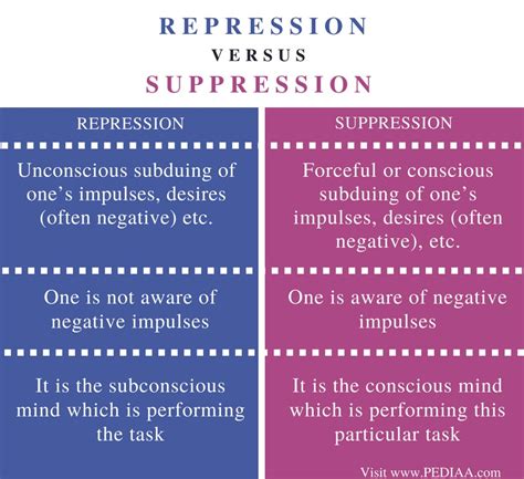 Difference Between Repression And Suppression Pediaacom
