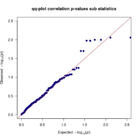 quantile quantile plots of the 3 64 pairwise correlation p values download scientific diagram