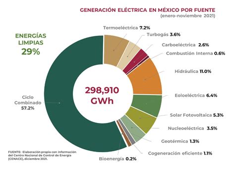 La Nueva Política Energética Del Gobierno De México Avanza Para