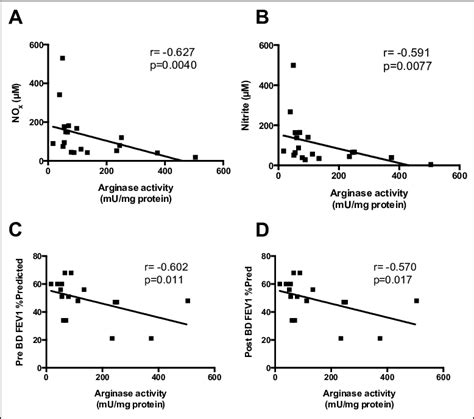 Arginase Activity In Copd Sputum Correlates Inversely With Sputum No X