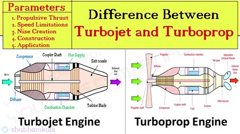 Turbojet Engine And Turboprop Engine Working Animation Video