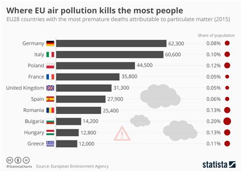 Air Pollution Charts