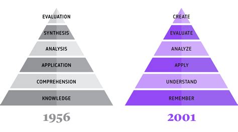 Ultimate Guide To Implementing Blooms Taxonomy In Your Course Top