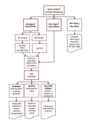 Free 10 Incident Flow Chart Samples In Pdf