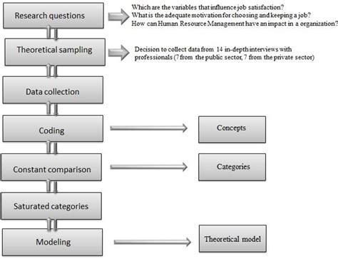 Grounded theory is a process of qualitative analysis, not a research method; The stages of the Grounded Theory methodology. | Download ...