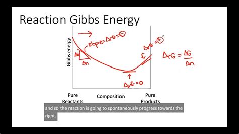Reaction Gibbs Energy Youtube